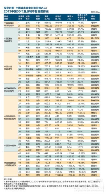 外来人口排行榜_深圳外来建设者排行榜top5-大数据解读广深外来人口 南方人打(2)