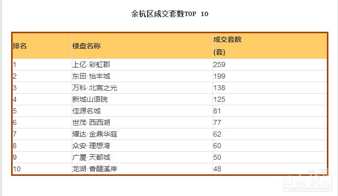 杭州gdp排名前三个月_杭州前三季度GDP增长萧山第一 收获千亿元仍坐定首席