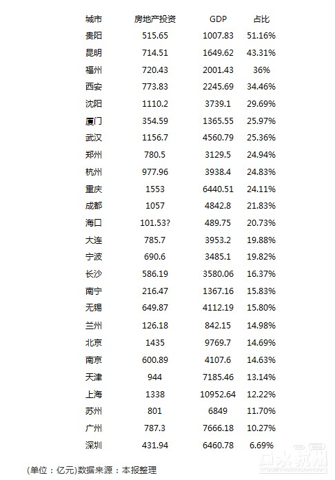 浦东新区gdpvs贵阳gdp_来了 中国首个 万亿区(3)