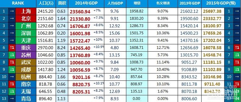 全国三线城市gdp最新排名_最新城市GDP排行 一季度苏州全国排名第七(2)