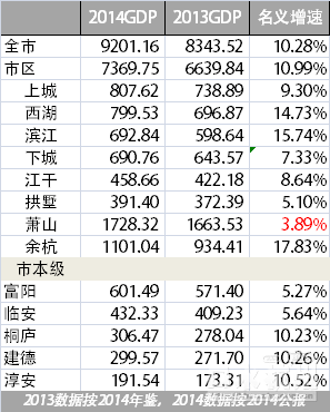 2018杭州各区gdp_杭州各区分布图(2)