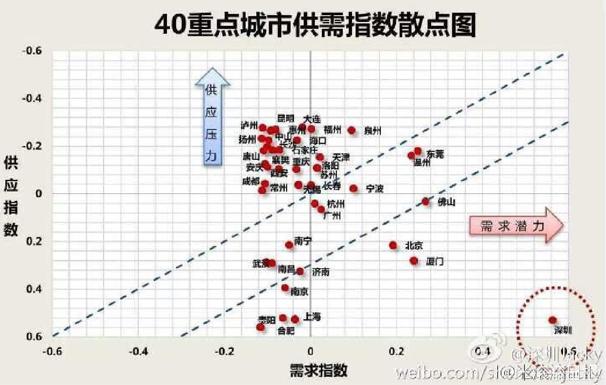 城市人口散点图_下图为 某市六次人口普查人口数量及年龄构成统计图 .读图回