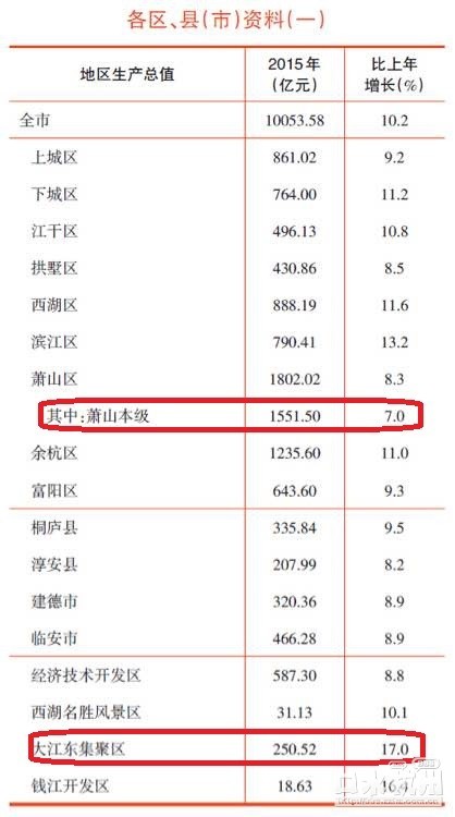 杭州各个区人口gdp数据_新洲区人口 GDP数据发布(2)