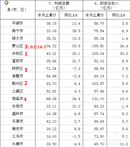 赣州市各县市区gdp财政收入排名_我们中有 10 的人将无人送终(2)