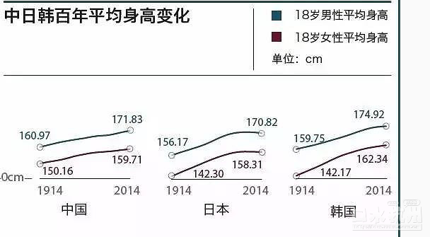 中国人口身高_...0年来人类平均身高变化 中国人长高了10厘米