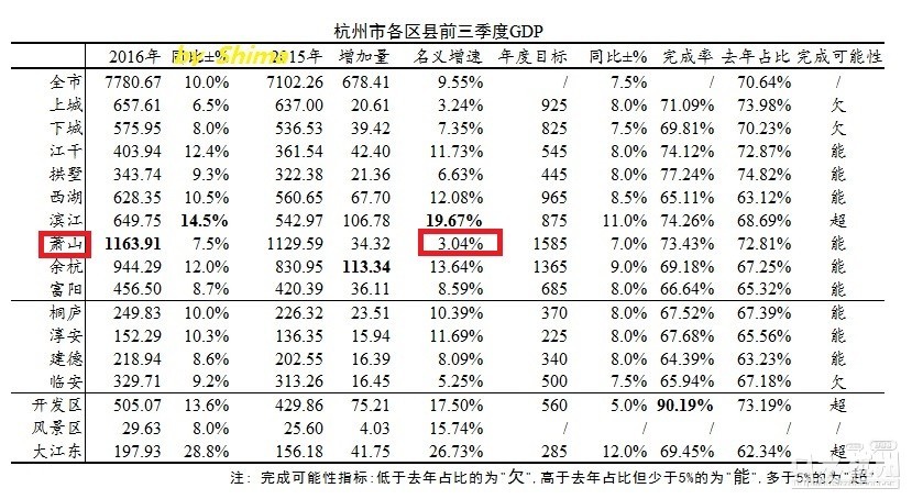 2021杭州各区gdp(3)