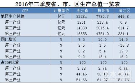 扬州三区gdp分别是多少_宜宾7县3区 GDP最新排名 出炉 排名第三的,竟是这个县(3)