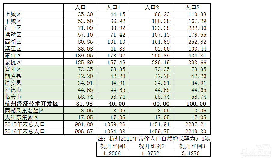 杭州市多少人口_浙江人口格局剧变,利好什么城市的房价