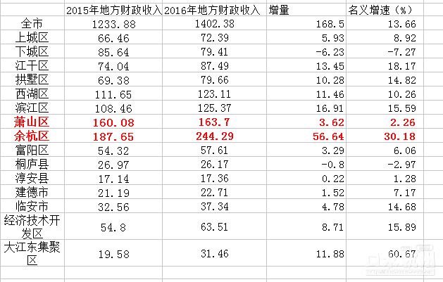 萧山区gdp多少_从速度到质量 萧山GDP被余杭超越并不是什么大事情 图