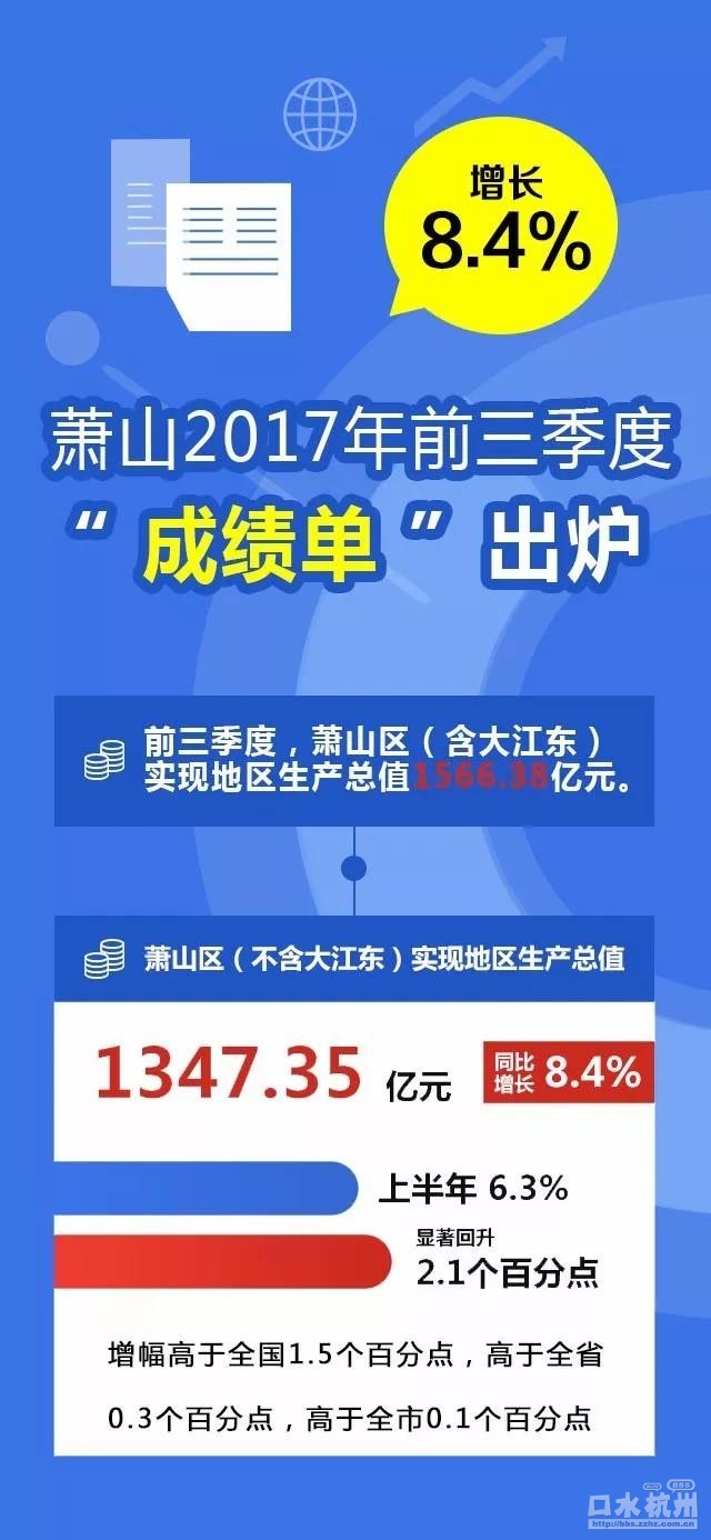 萧山区一季度gdp_一季度杭州9区GDP排名出来了,萧山大帝国就问你们服不服