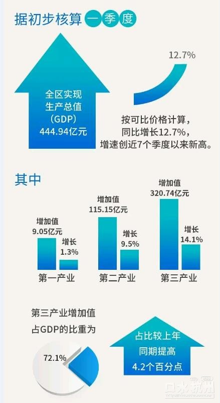 2021年一季度杭州gdp_2021年杭州限行图(3)