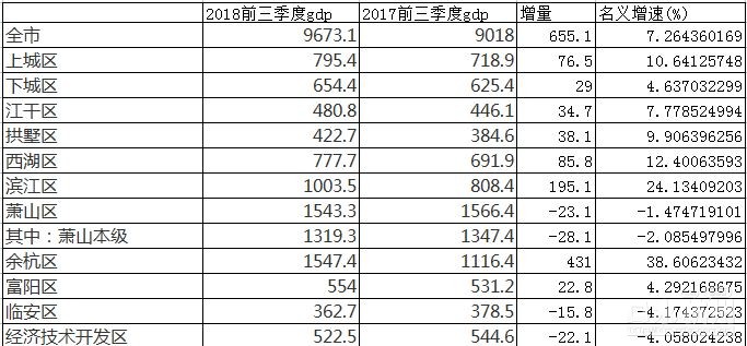 浙江萧山区gdp2021_杭州这三个板块是有政府 靠山 的,你买对了吗