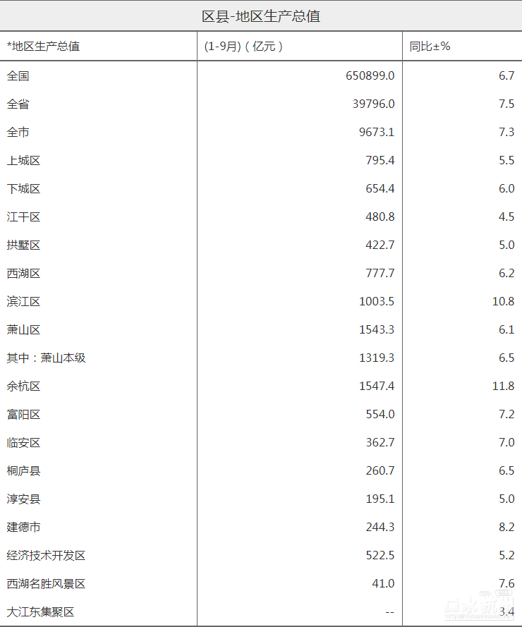 2019年前三季度杭州经济总量_杭州西湖图片(2)