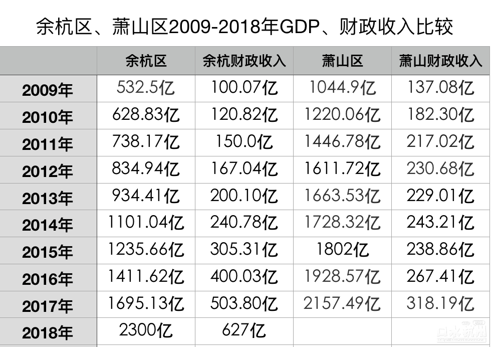 余杭开发区gdp财政_财政收入占gdp的比重