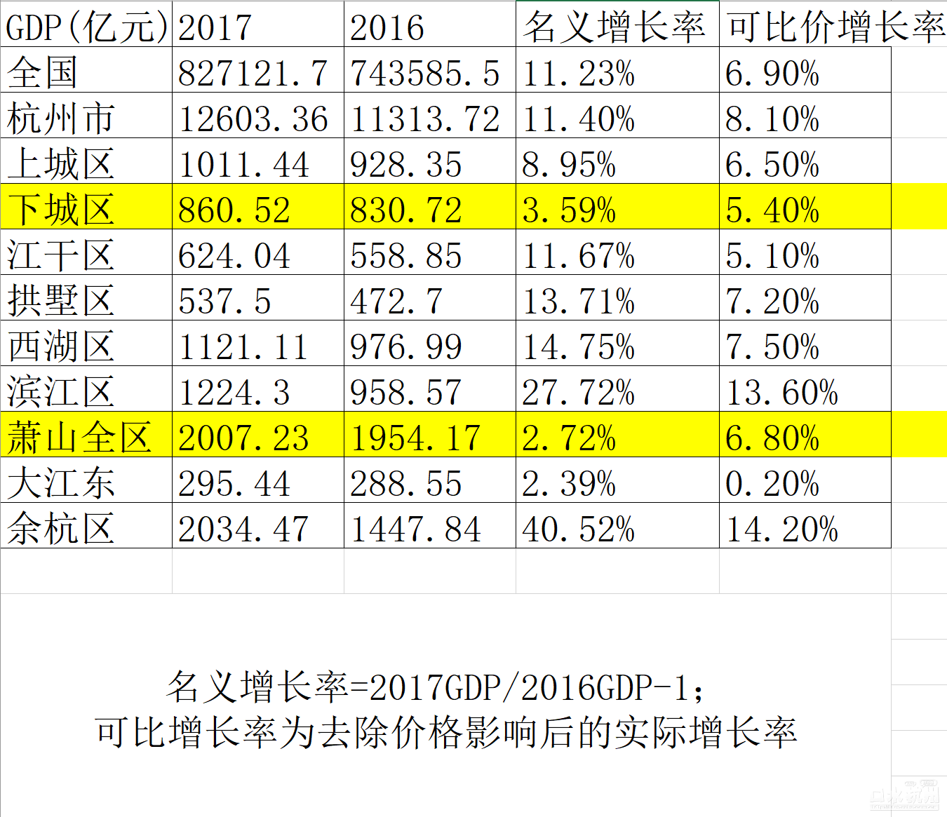 萧山区gdp多少_从速度到质量 萧山GDP被余杭超越并不是什么大事情 图