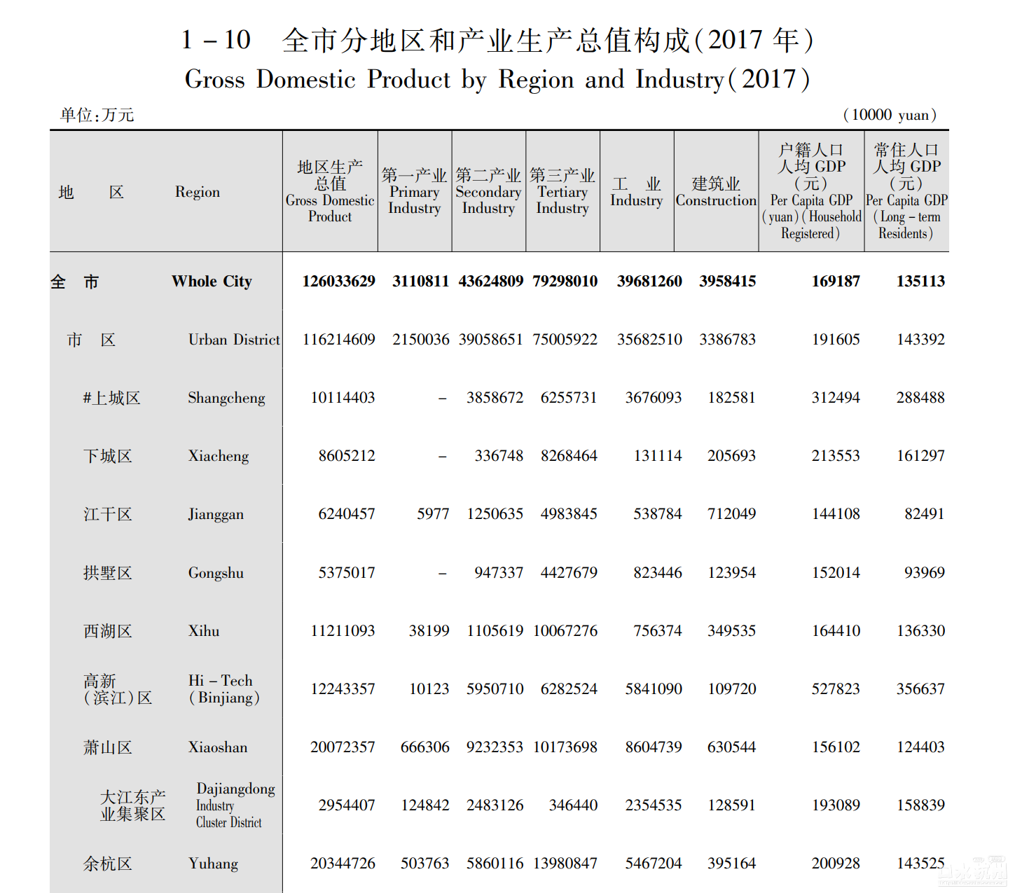 萧山区gdp多少_从速度到质量 萧山GDP被余杭超越并不是什么大事情 图