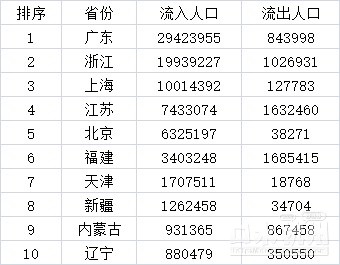 数说人口流动论文_跨省流动人口统计