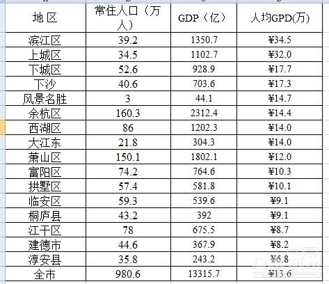 杭州市区人均gdp排名_2017投资价值洼地在哪里 久富之省 双金三角 高铁核心